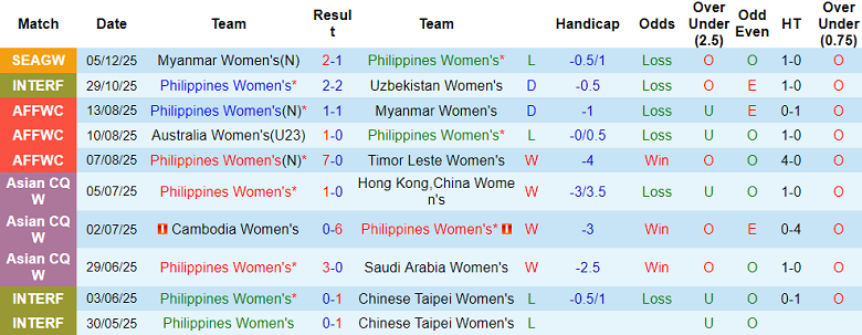 Nhận định, soi kèo nữ Philippines vs nữ Việt Nam, 18h30 ngày 8/12: Chia điểm? - Ảnh 1