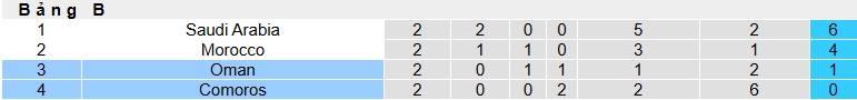Nhận định, soi kèo Oman vs Comoros, 00h00 ngày 9/12: Thắng để nuôi hy vọng - Ảnh 1