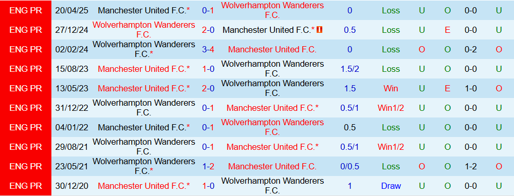 Soi kèo góc Wolves vs MU, 03h00 ngày 9/12 - Ảnh 3