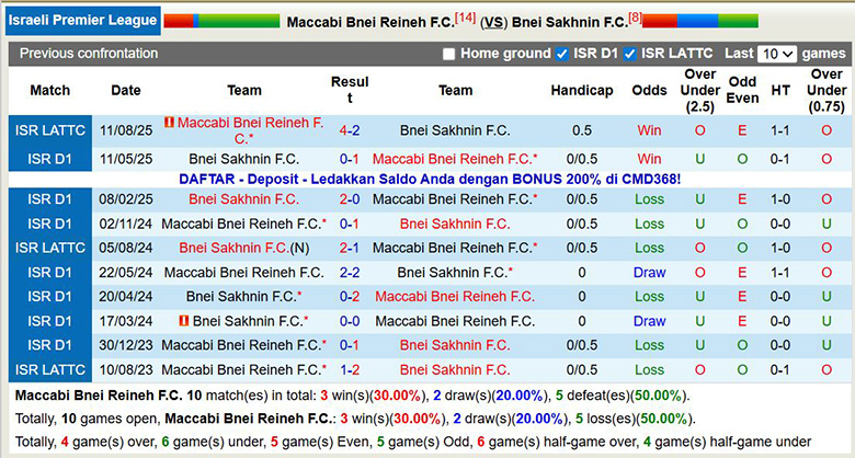 Nhận định, soi kèo Maccabi Bnei Reineh vs Bnei Sakhnin, 0h45 ngày 9/12: Sa lầy - Ảnh 1