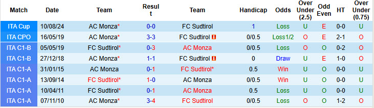 Nhận định, soi kèo Monza vs Sudtirol, 21h00 ngày 8/12: Tăng tốc mạnh mẽ - Ảnh 4
