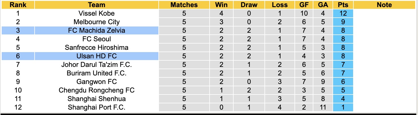Nhận định, soi kèo Machida Zelvia vs Ulsan HD, 17h00 ngày 9/12: Không hề ngon ăn - Ảnh 4