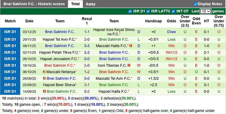 Nhận định, soi kèo Maccabi Bnei Reineh vs Bnei Sakhnin, 0h45 ngày 9/12: Sa lầy - Ảnh 3