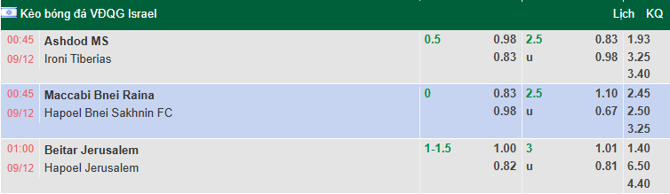 Nhận định, soi kèo Beitar Jerusalem vs Hapoel Jerusalem, 1h00 ngày 9/12: Tin vào chủ nhà - Ảnh 1