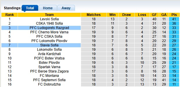 Nhận định, soi kèo Ludogorets vs Slavia Sofia, 22h30 ngày 8/12: Thận trọng không thừa - Ảnh 4