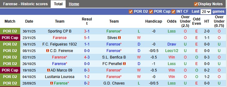 Nhận định, soi kèo Farense vs Vizela, 22h30 ngày 8/12: Tẻ nhạt - Ảnh 1