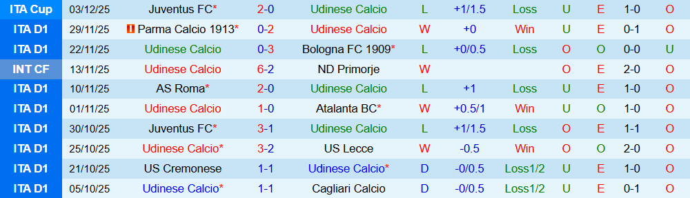Soi kèo góc Udinese vs Genoa, 00h00 ngày 9/12 - Ảnh 1