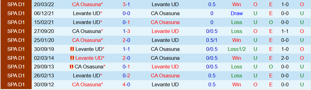 Soi kèo góc Osasuna vs Levante, 03h00 ngày 9/12 - Ảnh 3