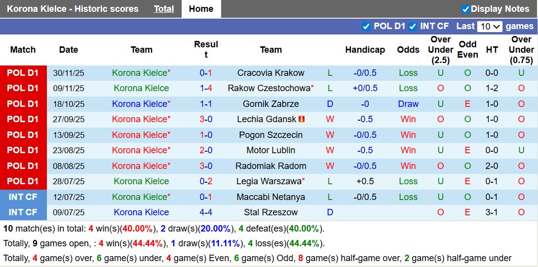 Nhận định, soi kèo Korona Kielce vs Wisla Plock, 1h ngày 9/12: Chiếm lấy ngôi đầu - Ảnh 2