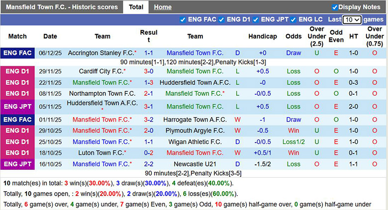 Nhận định, soi kèo Mansfield Town vs Bolton Wanderers, 2h45 ngày 10/12: Tìm lại vinh quang - Ảnh 2