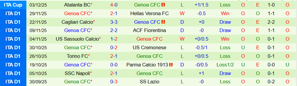 Soi kèo góc Udinese vs Genoa, 00h00 ngày 9/12 - Ảnh 2