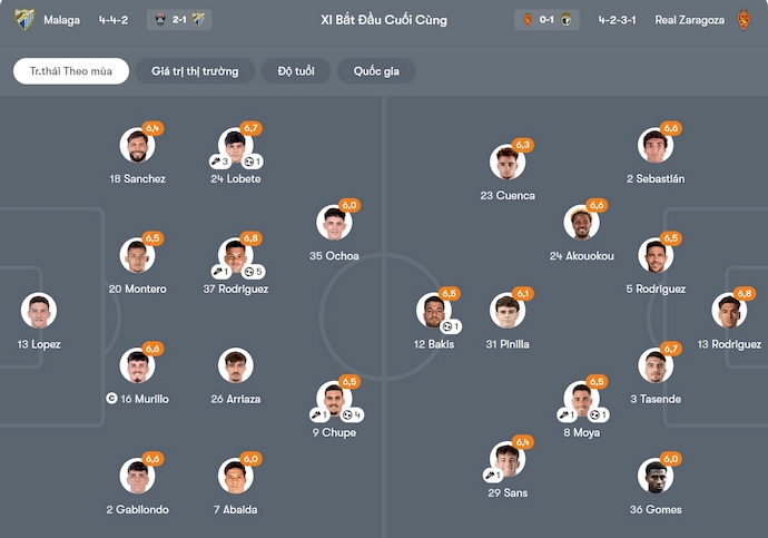 Nhận định, soi kèo Malaga vs Real Zaragoza, 2h30 ngày 9/12: Nỗ lực trụ hạng - Ảnh 7
