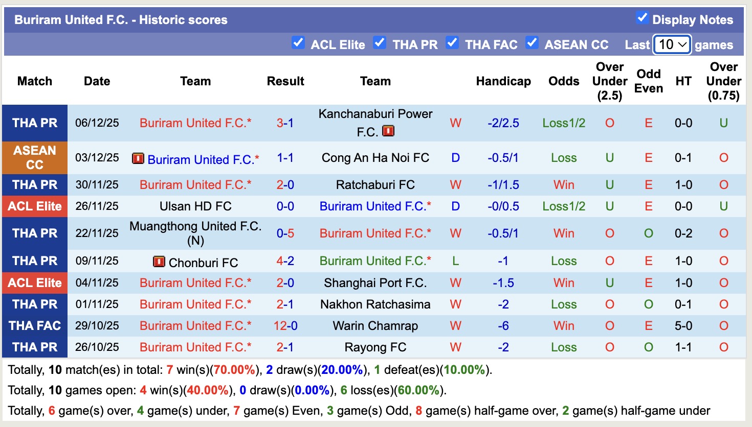 Nhận định, soi kèo Buriram United vs Gangwon, 19h15 ngày 9/12: Điểm tựa sân nhà - Ảnh 2