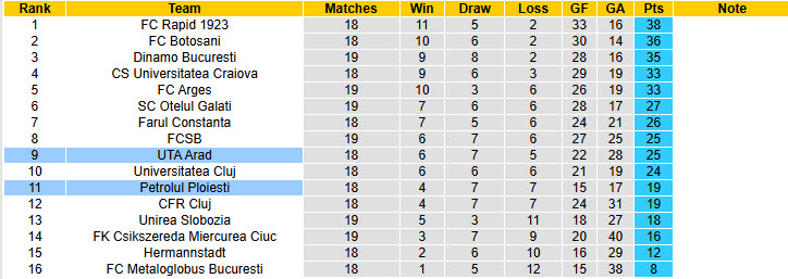 Nhận định, soi kèo UTA Arad vs Petrolul Ploiesti, 22h30 ngày 8/12: Thứ hạng không đổi - Ảnh 5