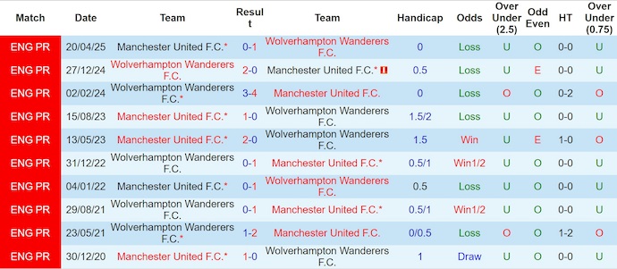 Nhận định, soi kèo Wolves vs MU, 3h00 ngày 9/12: Chìm trong khủng hoảng - Ảnh 4