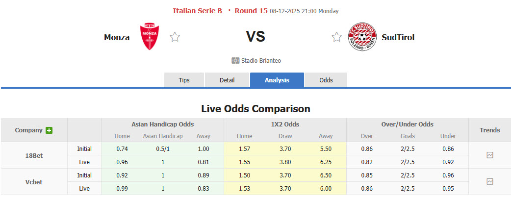 Nhận định, soi kèo Monza vs Sudtirol, 21h00 ngày 8/12: Tăng tốc mạnh mẽ - Ảnh 1