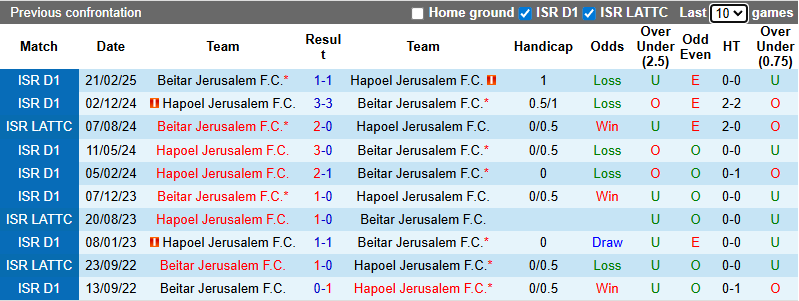 Nhận định, soi kèo Beitar Jerusalem vs Hapoel Jerusalem, 1h00 ngày 9/12: Tin vào chủ nhà - Ảnh 4