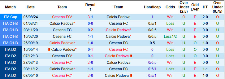 Nhận định, soi kèo Padova vs Cesena, 21h00 ngày 8/12: Cửa dưới lấy điểm - Ảnh 4