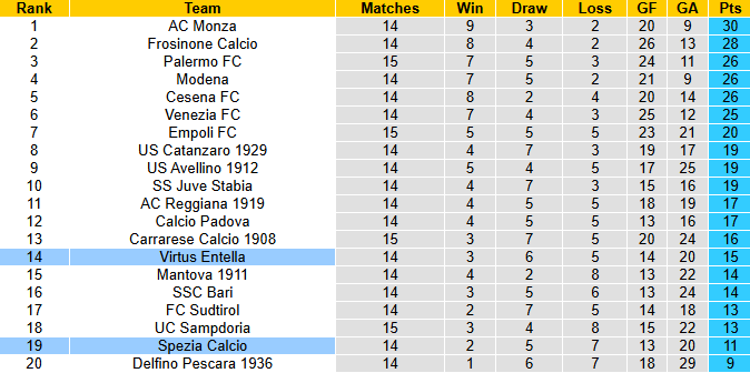 Nhận định, soi kèo Virtus Entella vs Spezia Calcio, 1h30 ngày 9/12: Tận dụng lợi thế - Ảnh 5