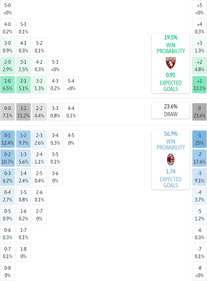 Siêu máy tính dự đoán Torino vs AC Milan, 2h45 ngày 9/12 - Ảnh 2