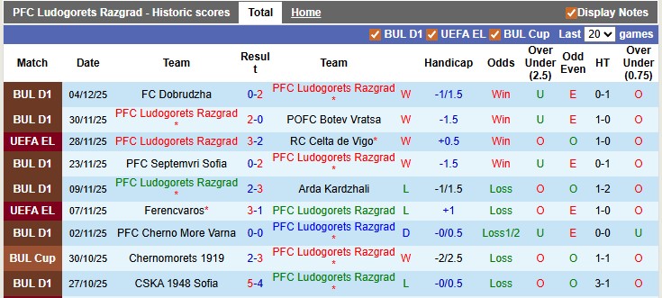 Nhận định, soi kèo Ludogorets vs Slavia Sofia, 22h30 ngày 8/12: Thận trọng không thừa - Ảnh 1