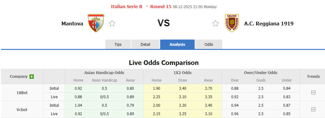 Nhận định, soi kèo Mantova vs Reggiana, 21h00 ngày 8/12: Cú hích cần thiết - Ảnh 1