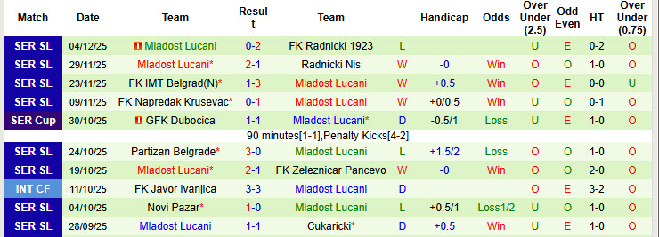 Nhận định, soi kèo Radnik Surdulica vs Mladost Lucani, 21h00 ngày 8/12: Cân tài cân sức - Ảnh 3