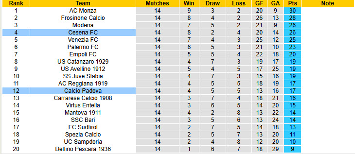 Nhận định, soi kèo Padova vs Cesena, 21h00 ngày 8/12: Cửa dưới lấy điểm - Ảnh 5