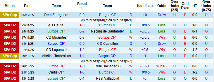 Nhận định, soi kèo Burgos vs Albacete, 22h15 ngày 8/12: Bật khỏi top 6 - Ảnh 2