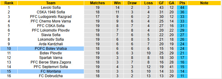 Nhận định, soi kèo Botev Vratsa vs Montana, 22h30 ngày 9/12: Tiếp đà hưng phấn - Ảnh 5