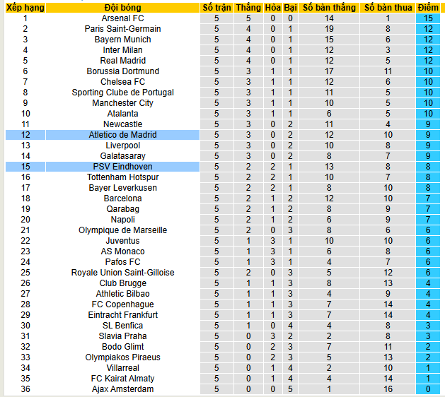 Nhận định, soi kèo PSV Eindhoven vs Atletico Madrid - Ảnh 5
