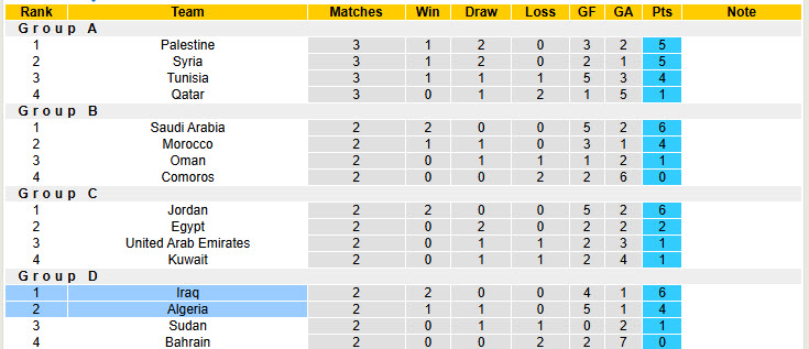 Nhận định, soi kèo Algeria vs Iraq, 00h00 ngày 10/12: Đánh chiếm ngôi đầu - Ảnh 4