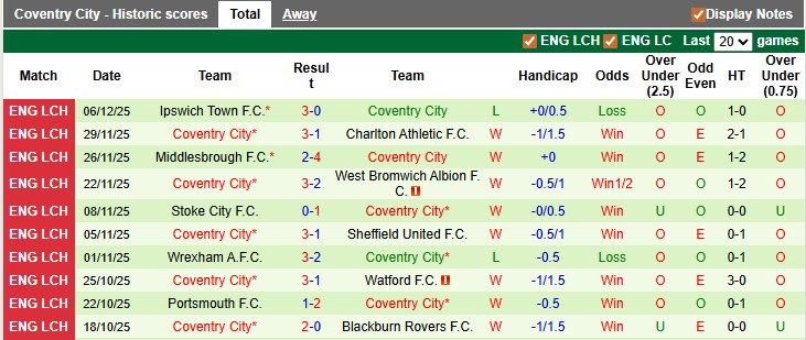 Nhận định, soi kèo Preston vs Coventry, 2h45 ngày 10/12: Chủ nhà có điểm - Ảnh 2