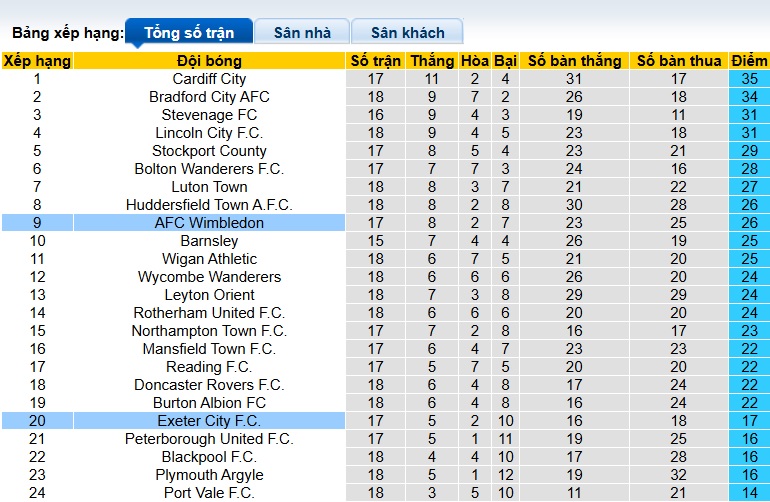 Nhận định, soi kèo Exeter City vs Wimbledon, 02h45 ngày 10/12: Điểm tựa sân nhà - Ảnh 1