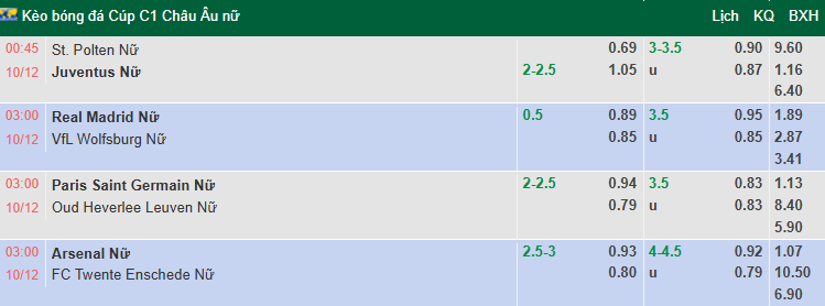 Nhận định, soi kèo Nữ Arsenal vs Nữ Twente, 3h00 ngày 10/12: Chênh lệch - Ảnh 1