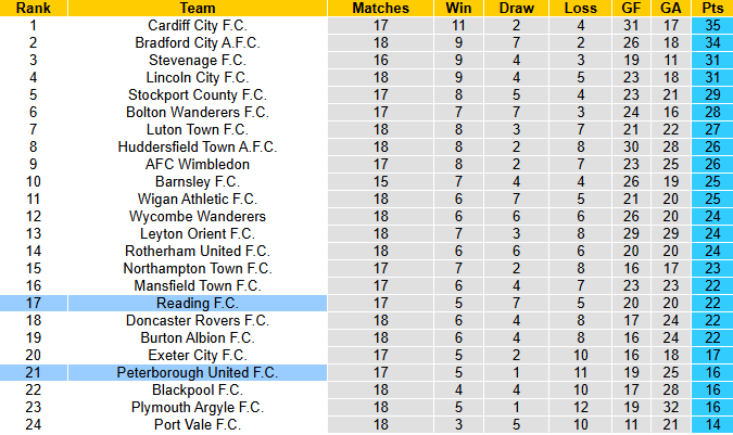 Nhận định, soi kèo Reading vs Peterborough United, 3h00 ngày 10/12: Tiếp đà hưng phấn - Ảnh 5