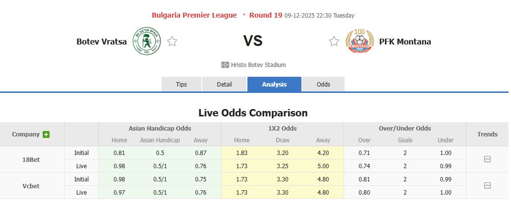 Nhận định, soi kèo Botev Vratsa vs Montana, 22h30 ngày 9/12: Tiếp đà hưng phấn - Ảnh 1