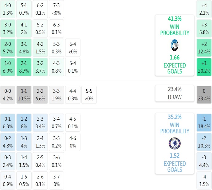 Nhận định, soi kèo Atalanta vs Chelsea, 3h00 ngày 10/12: Không dễ - Ảnh 7