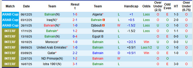 Nhận định, soi kèo Bahrain vs Sudan, 00h00 ngày 10/12: Trận đấu thủ tục - Ảnh 2