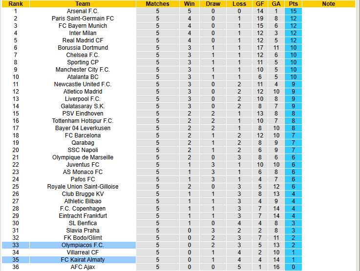 Soi kèo góc Kairat Almaty vs Olympiacos, 22h30 ngày 9/12 - Ảnh 4