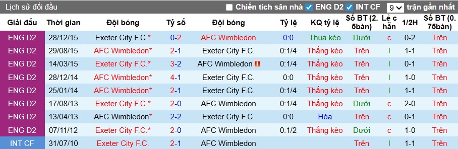 Nhận định, soi kèo Exeter City vs Wimbledon, 02h45 ngày 10/12: Điểm tựa sân nhà - Ảnh 2