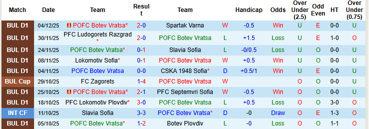 Nhận định, soi kèo Botev Vratsa vs Montana, 22h30 ngày 9/12: Tiếp đà hưng phấn - Ảnh 2