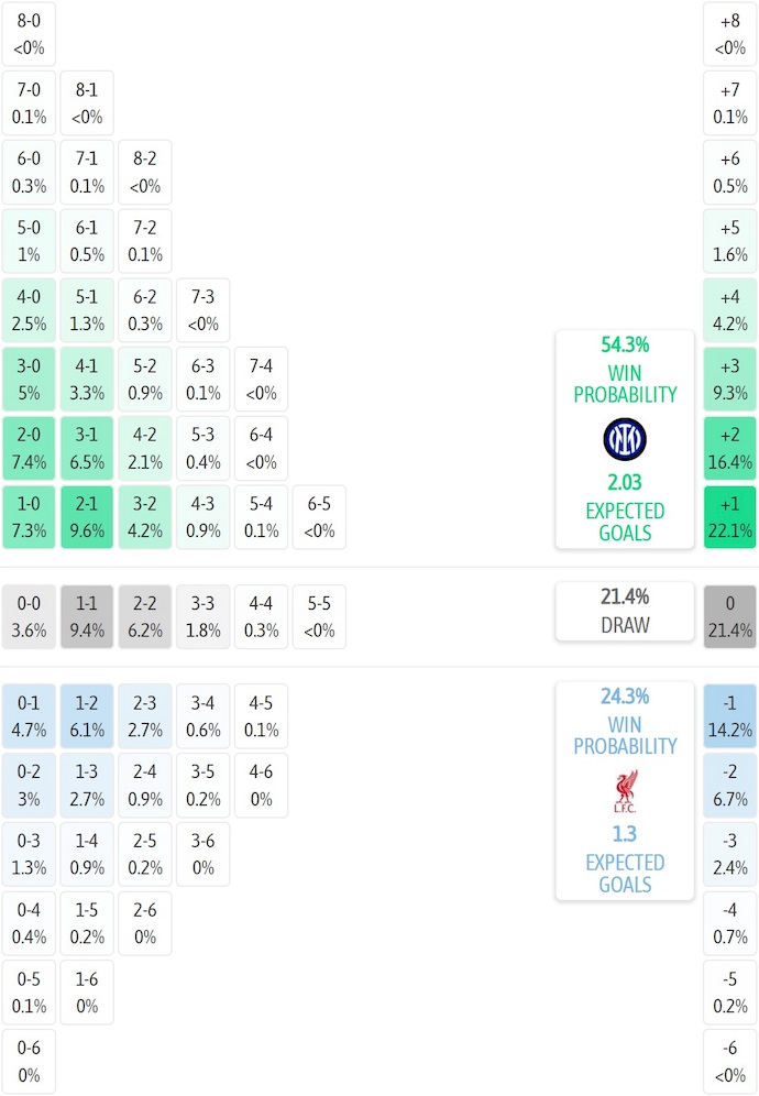 Siêu máy tính dự đoán Inter Milan vs Liverpool, 3h00 ngày 10/12 - Ảnh 2