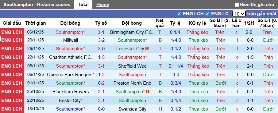 Nhận định, soi kèo Southampton vs West Brom, 02h45 ngày 10/12: Ác mộng xa nhà! - Ảnh 4