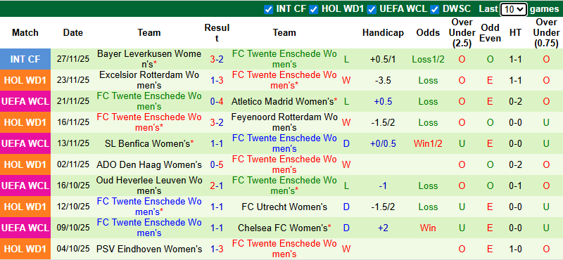 Nhận định, soi kèo Nữ Arsenal vs Nữ Twente, 3h00 ngày 10/12: Chênh lệch - Ảnh 3