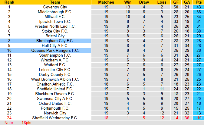 Nhận định, soi kèo QPR vs Birmingham City, 3h00 ngày 10/12: Tận dụng lợi thế - Ảnh 5