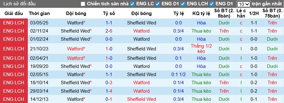 Nhận định, soi kèo Watford vs Sheffield Wed, 02h45 ngày 10/12: Khách buông xuôi - Ảnh 2