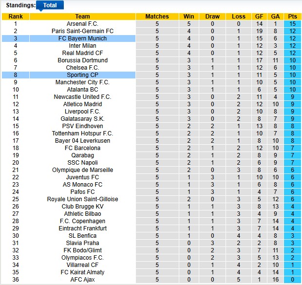 Nhận định, soi kèo Bayern Munich vs Sporting, 0h45 ngày 10/12: Nanh vuốt của Hùm - Ảnh 4