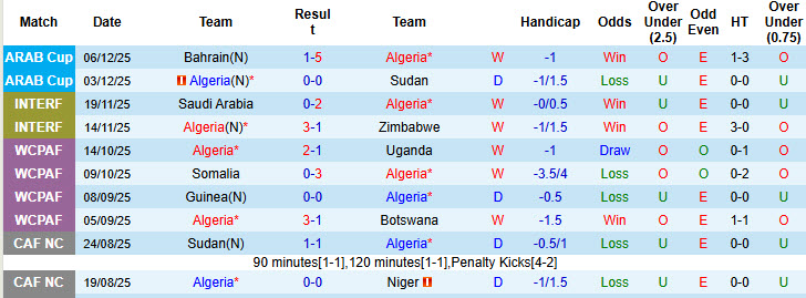 Nhận định, soi kèo Algeria vs Iraq, 00h00 ngày 10/12: Đánh chiếm ngôi đầu - Ảnh 2