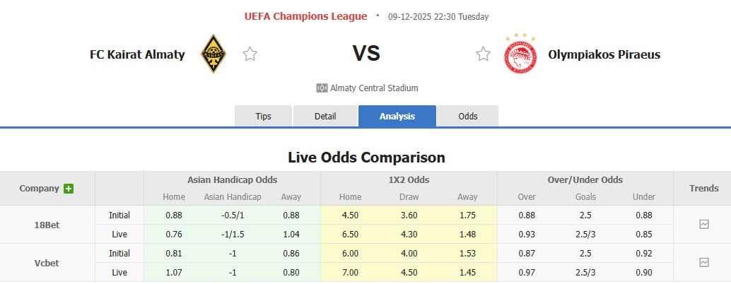 Nhận định, soi kèo Kairat Almaty vs Olympiacos, 22h30 ngày 9/12: Nhen nhóm hy vọng - Ảnh 1